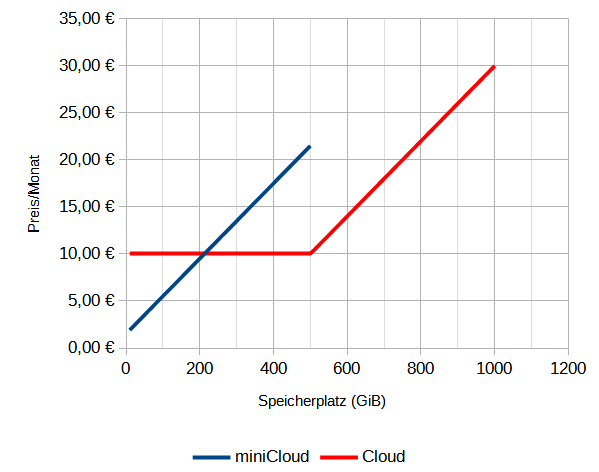 Cloudspeicher – Bild 8